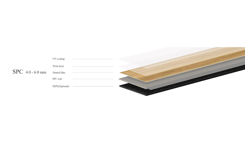 Exploded view of SPC flooring structure showing UV coating, wear layer, decorative film, SPC core, and underlayment