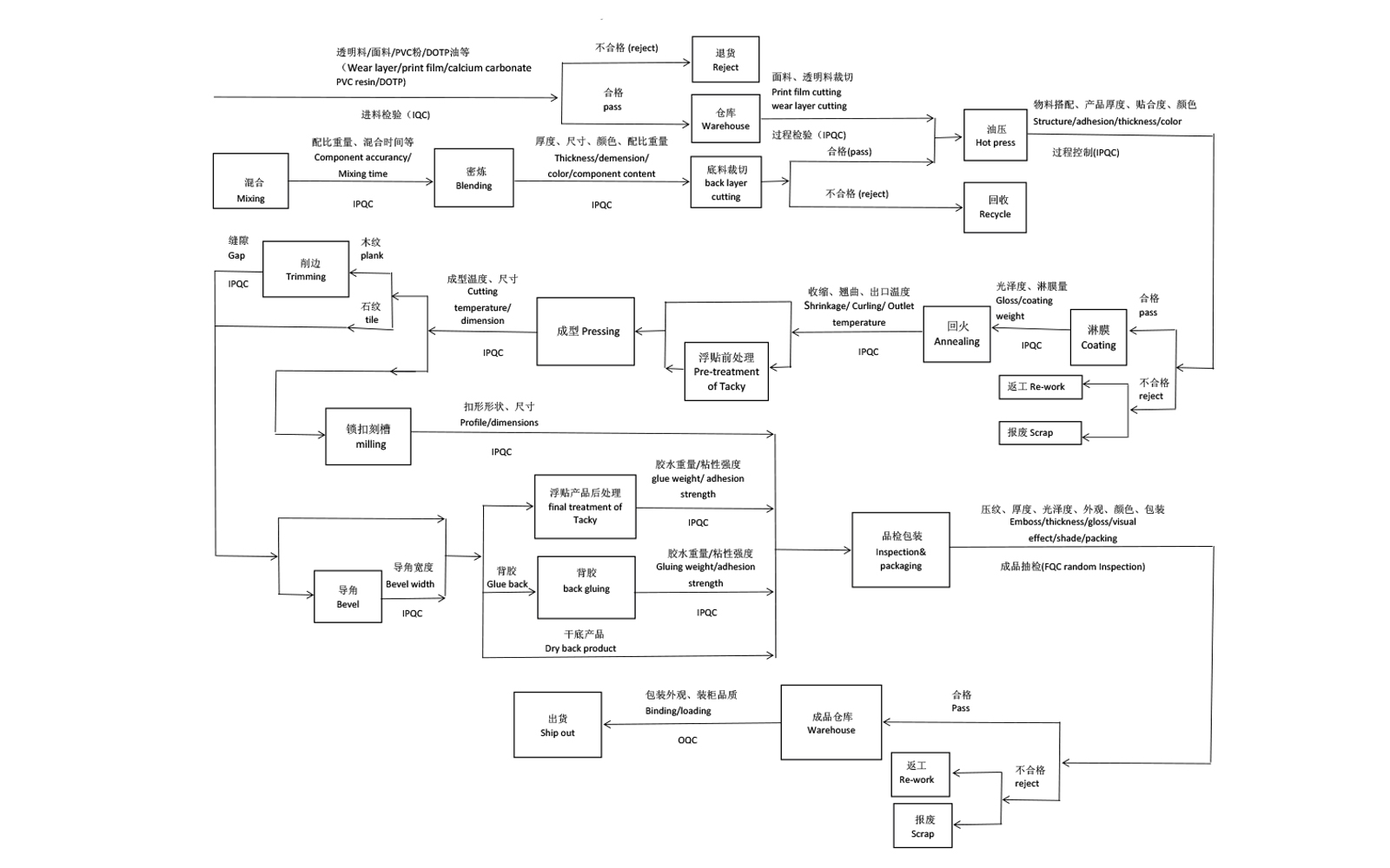 PVC flooring manufacturing process and quality control workflow.